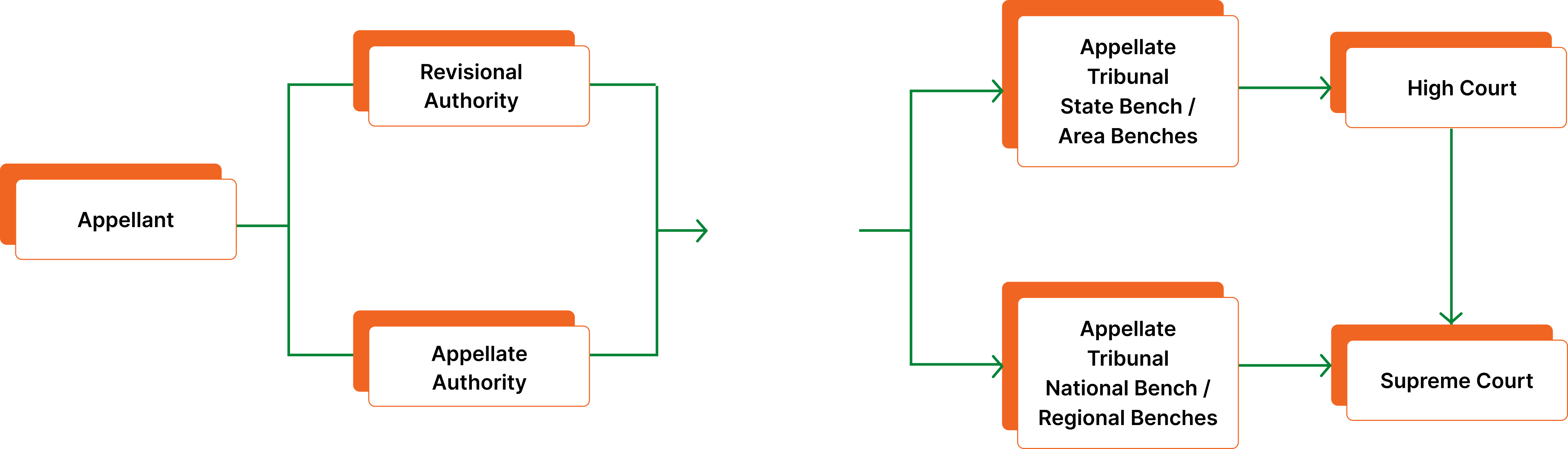 GST Appeals Flowchart